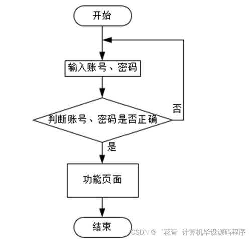 SpringBoot與Vue技術融合下的校園美食商城系統設計與實現