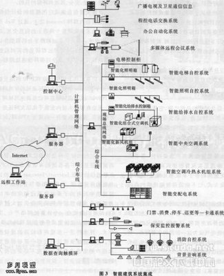 智能建筑系統集成探討 計算機系統服務的核心作用